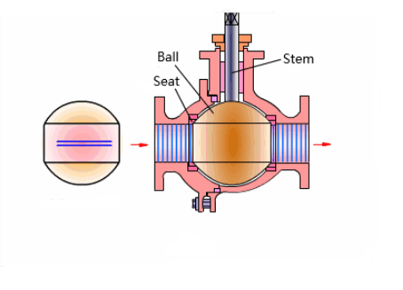 Why The Ball Valves Are The Most Widely Used In The Industrial Valves ...