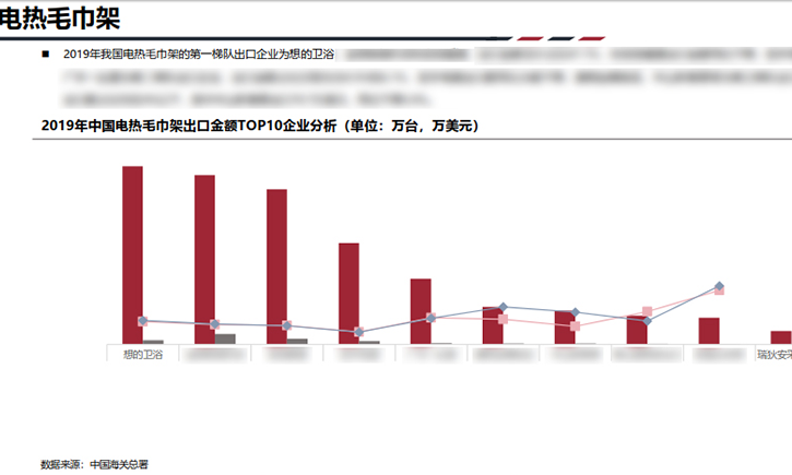 China Customs published the 2019 annual import&export data,  SHARNDY is NO.1 exporter in towel warmer area.