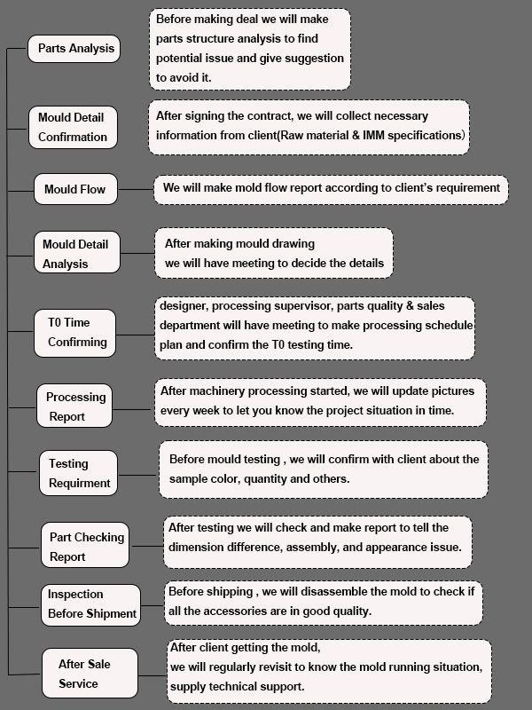 Order Process