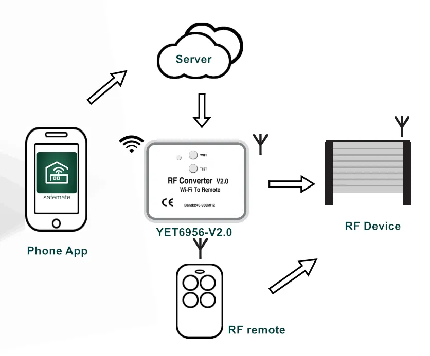wifi to rf converter