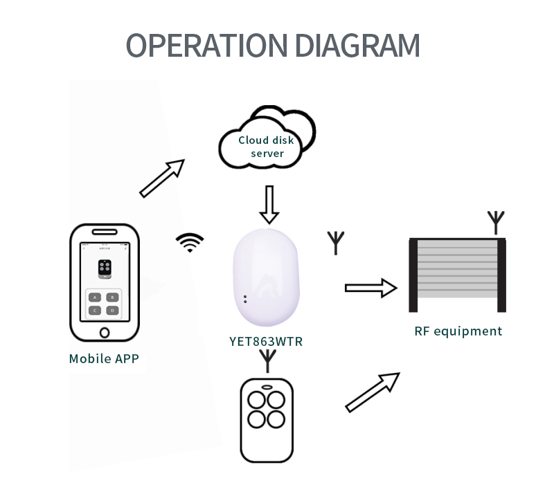 smart garage door controller