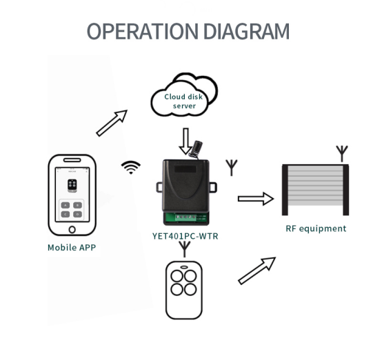 Tuya App receiver