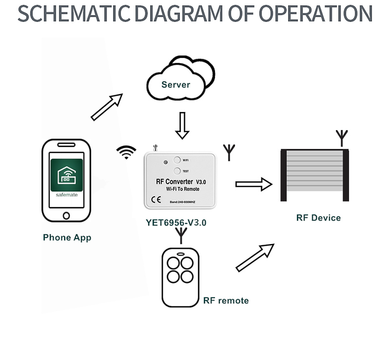 rf converter wifi to remote