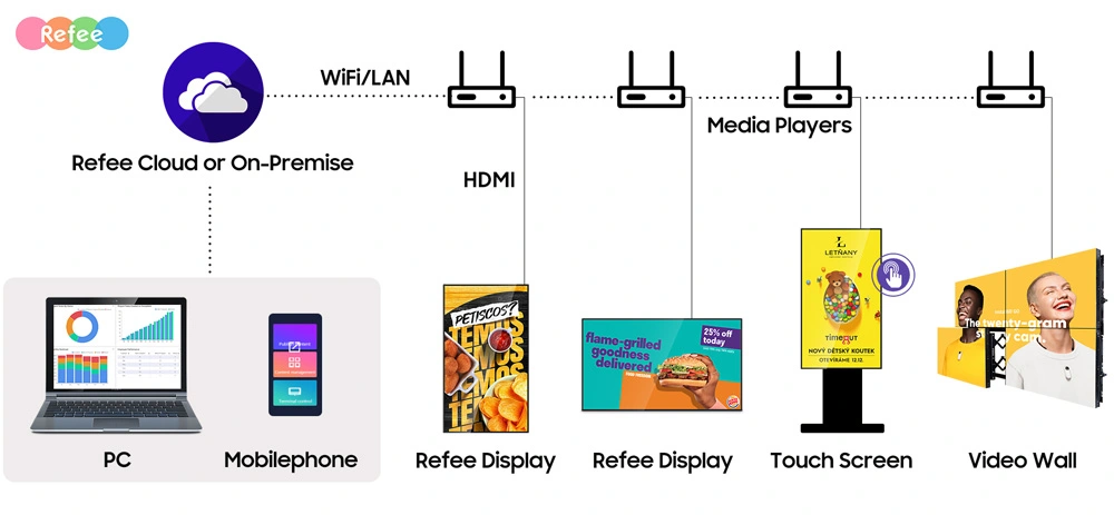 Refee digital signage cloud cms remote control