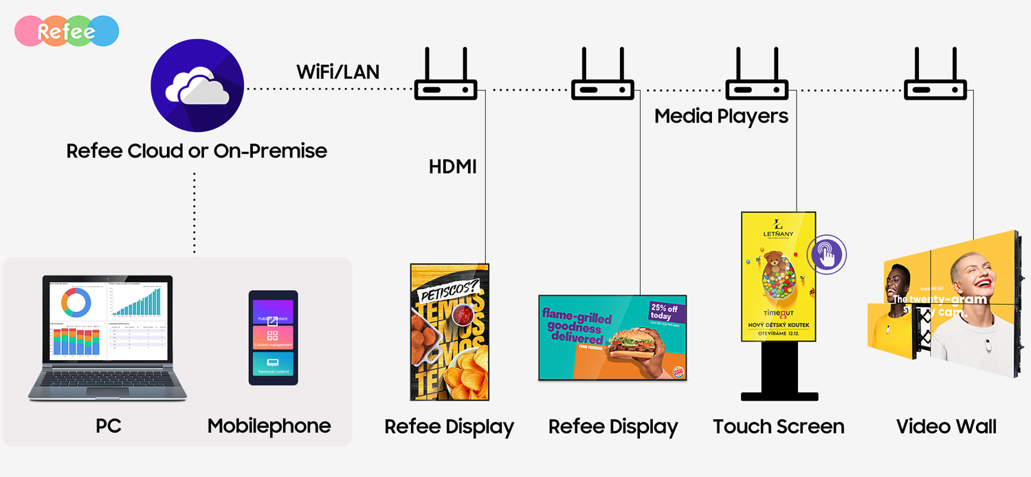 digital signage display screen cloud software content management
