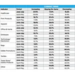Apparel Orders Tick Back Up (and Other Promotional Products Sales Trends)