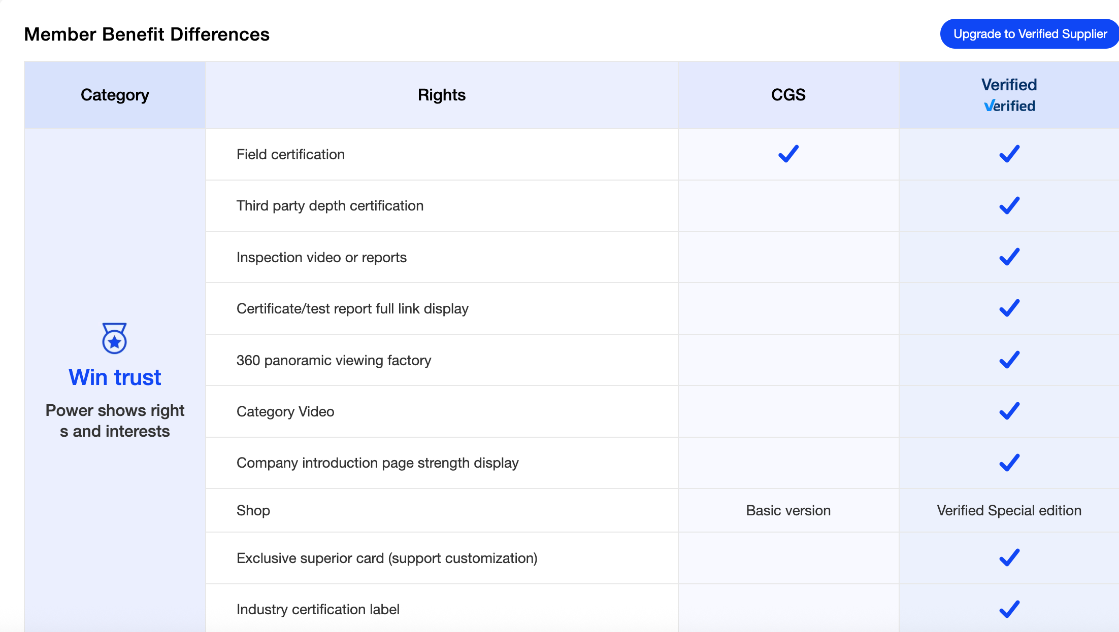 Alibaba Verified Manufacturer VS Basic Plan: Certified merchants have more display channels and methods.
