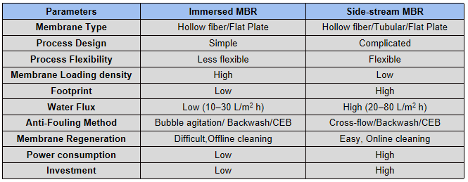 immersed MBR Side-stream MBR