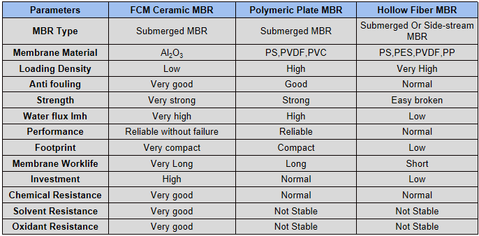 MBR comparision