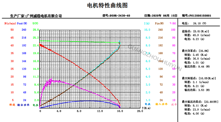 Dc Motor for Clothes Airer