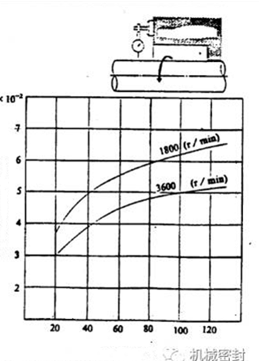 mechanical seal，mechanical seal for water pump，pump seals