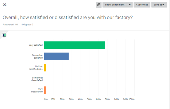 What do our customers say about us and how satisfied are they