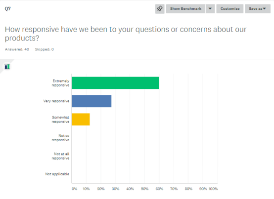 What do our customers say about us and how satisfied are they