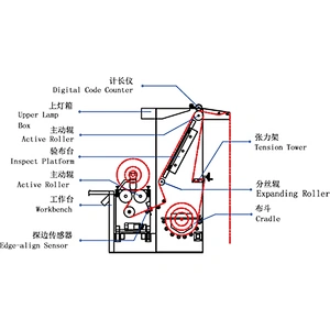 Fabric Inspection Rolling Machine