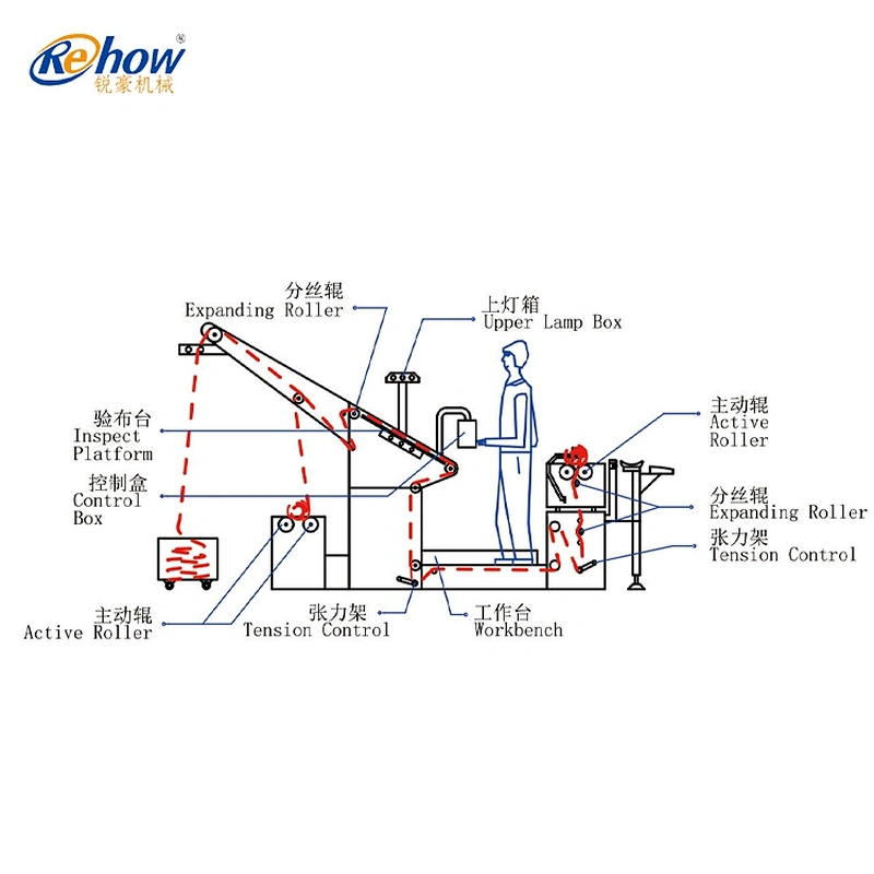 Open-width Knitted Fabric Tensionless Inspection Machine