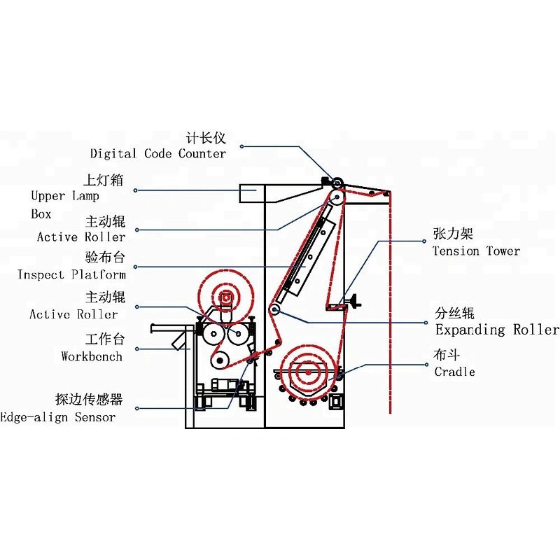 Automatic Edge-alignment Grey Fabric Inspecting Rolling Machine