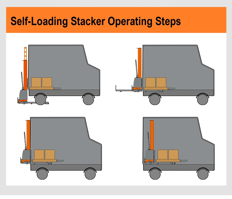SINOLIFT CDDYG-Z fully electric self-loading pallet stacker for compatible trucks, with up to 1,000 kg capacity and a 24 V / 40 Ah lithium battery.