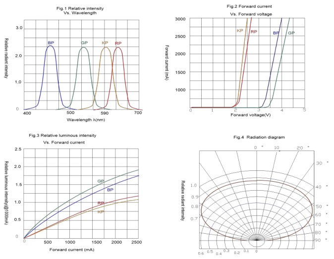 high power led diode