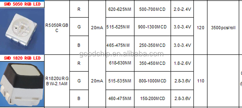 rgb smd chip