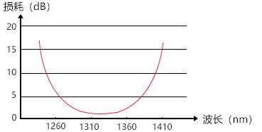 Low insertion loss