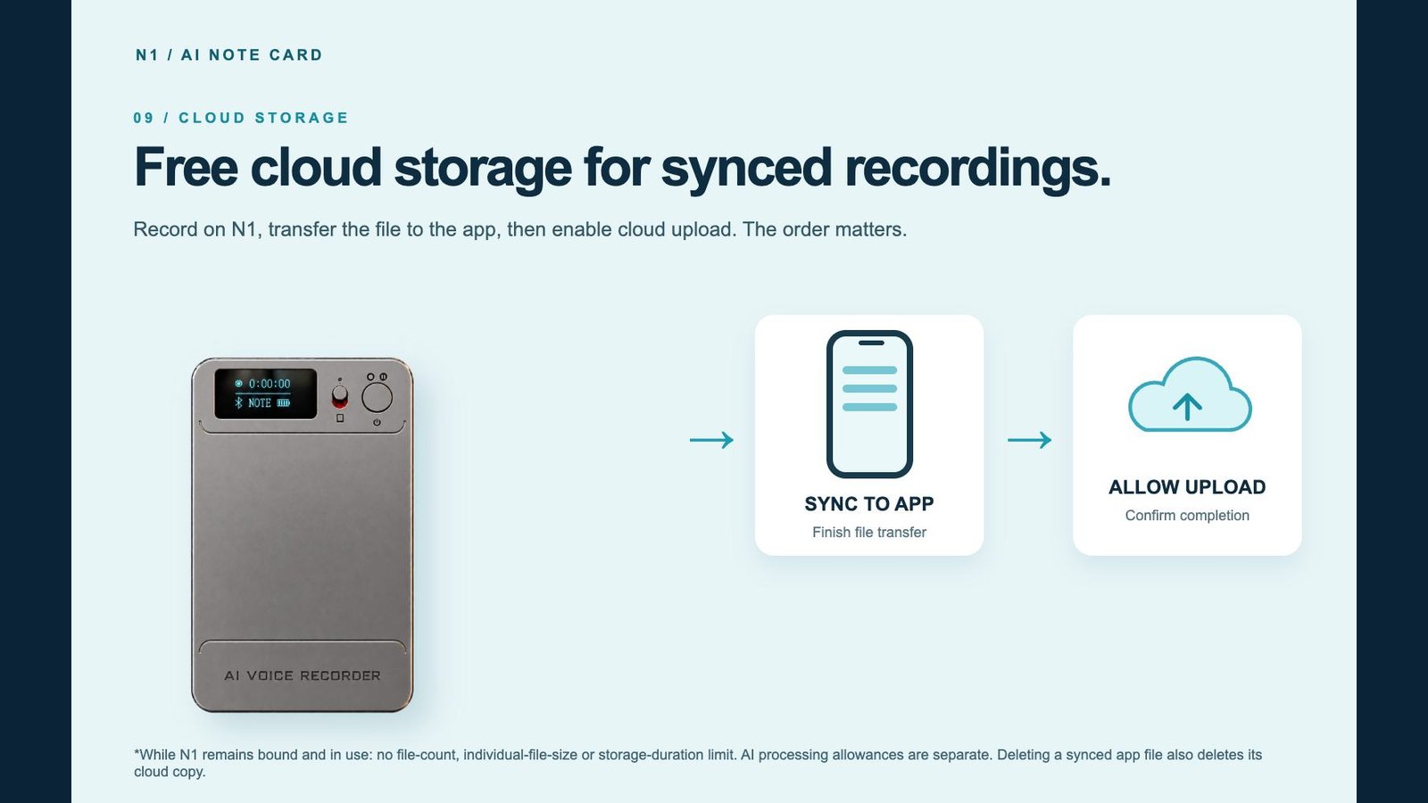 N1 AI Note Card shown with a conceptual phone-to-cloud upload workflow.