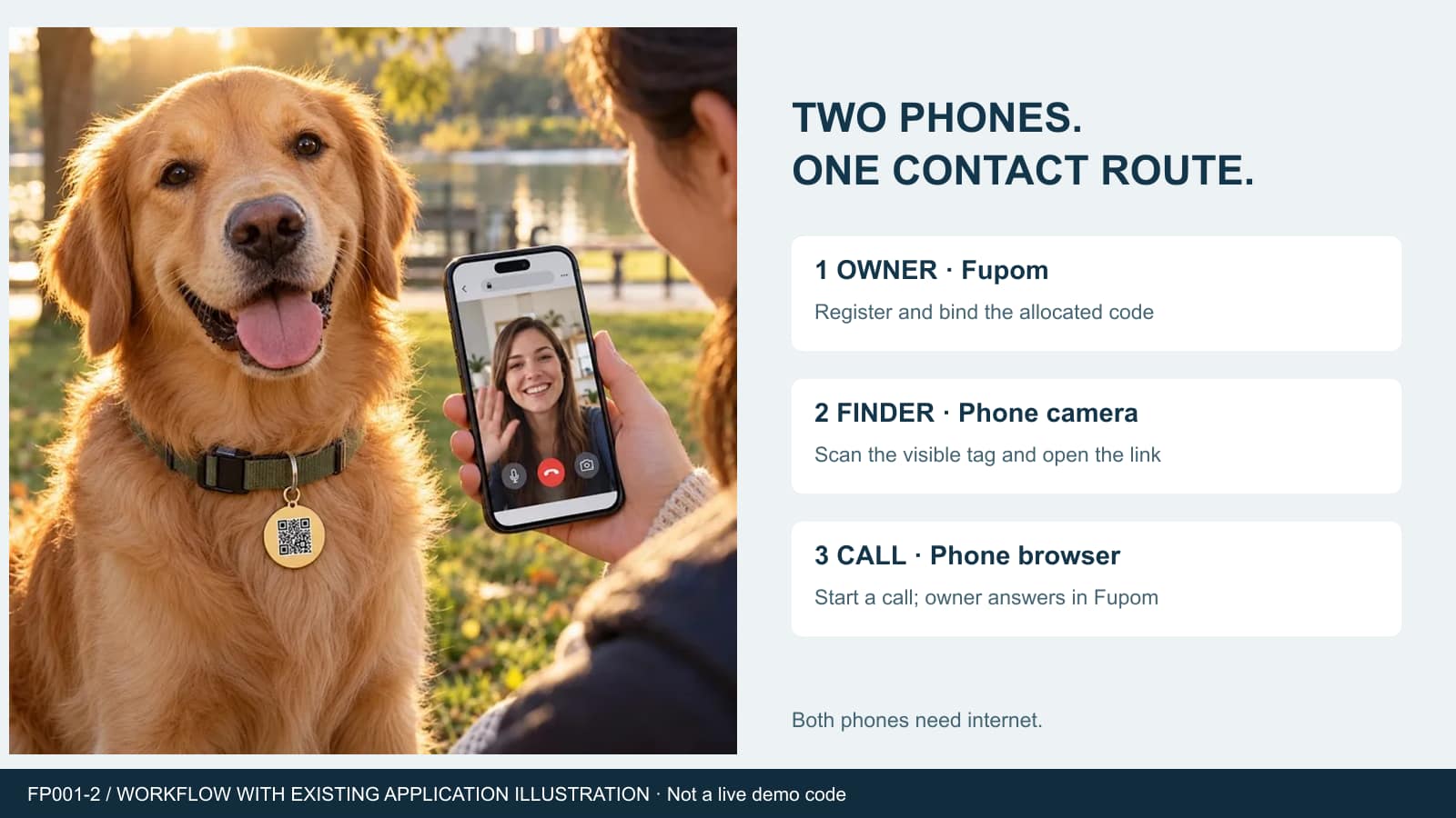 FP001-2 existing QR pet-tag illustration beside a three-step owner binding, finder scanning and browser calling diagram
