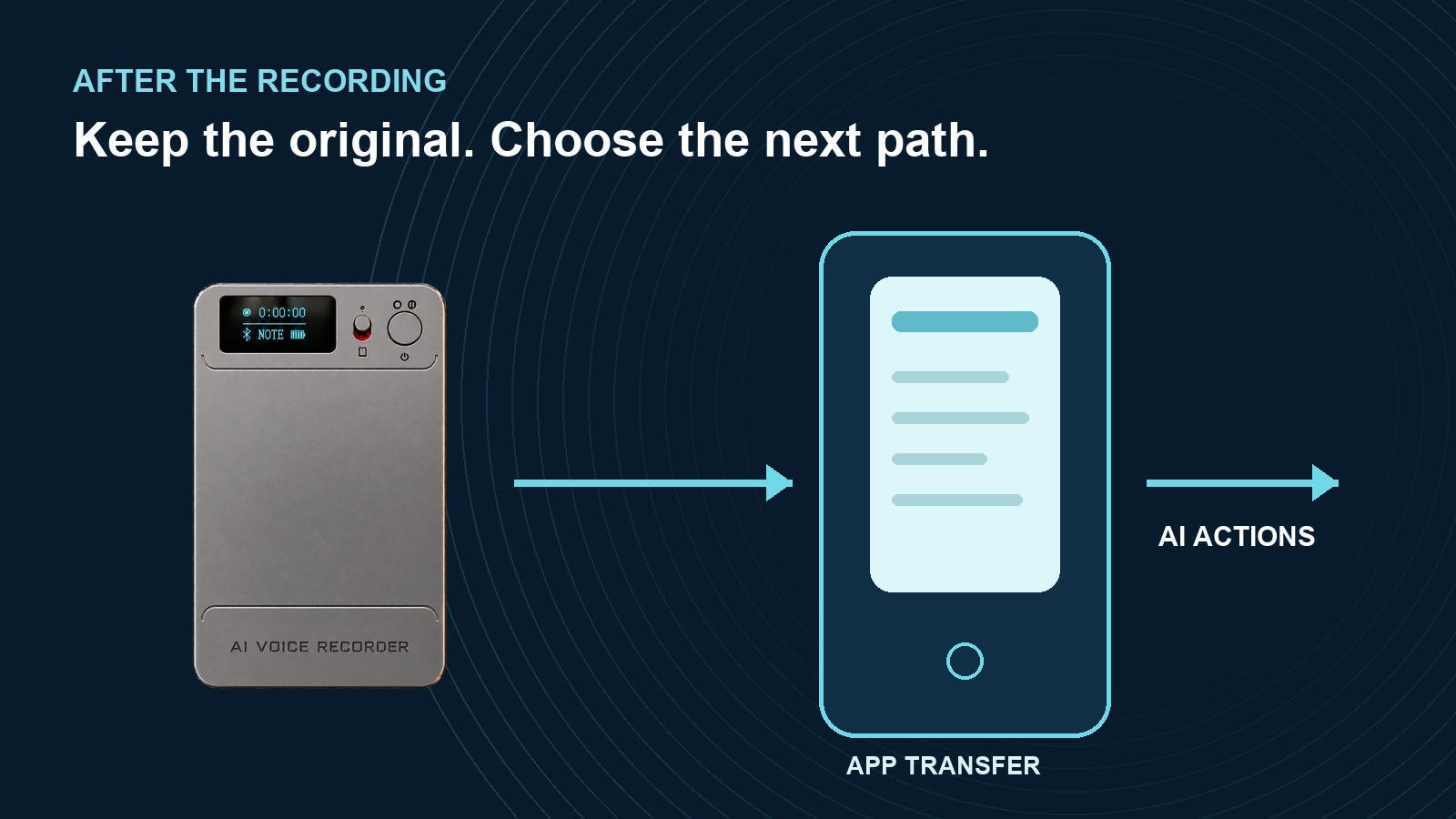 N1 AI Note Card diagram showing recorded audio transferred to the companion app.