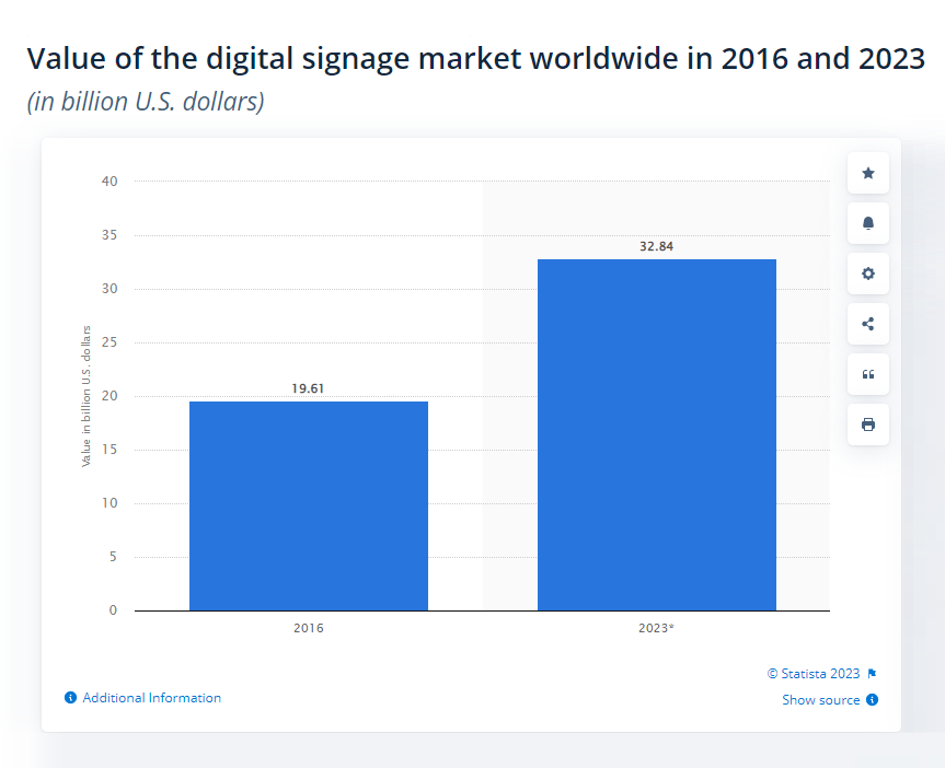value of the digital signage market wordwide in 2016 and 2023