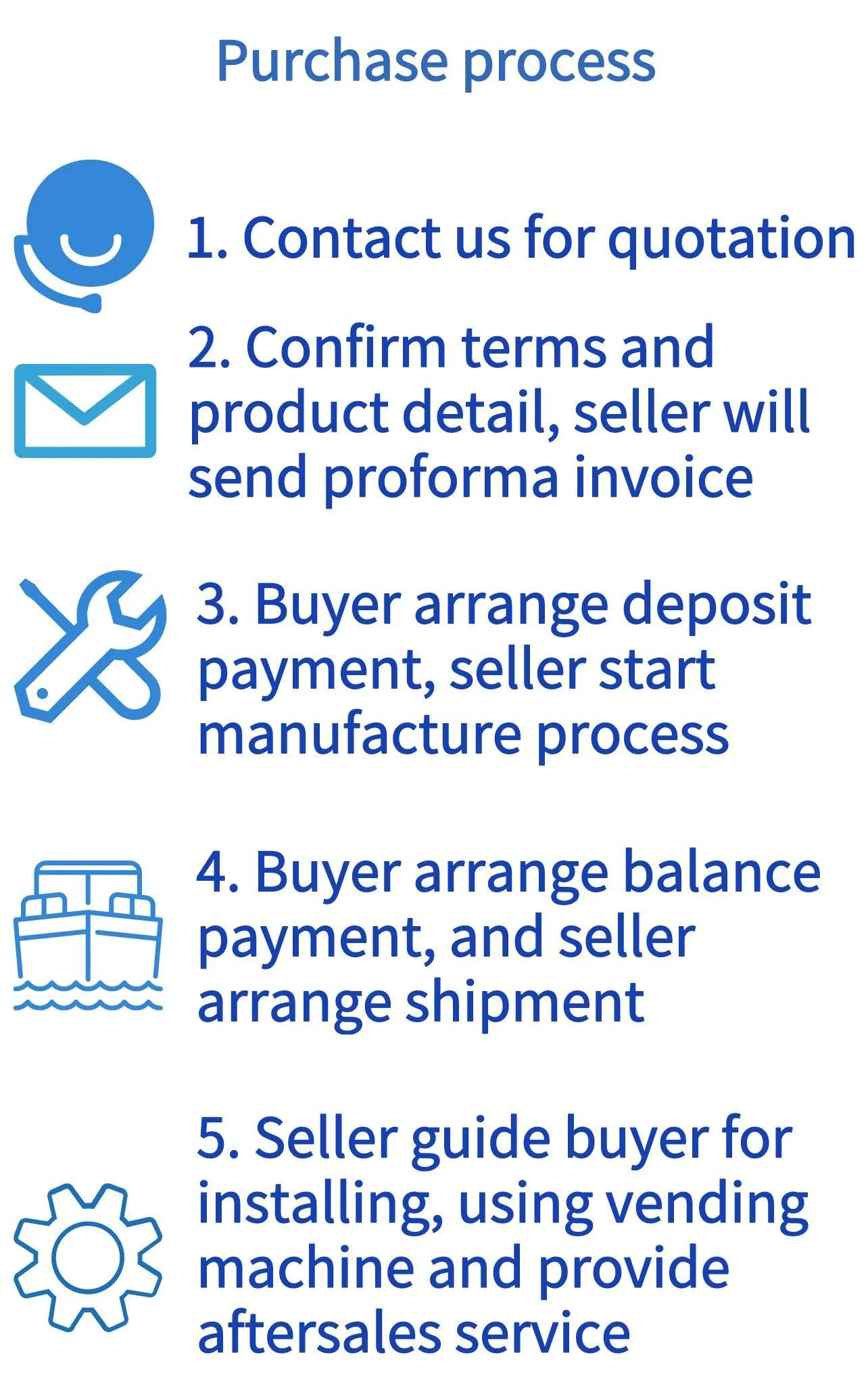 AI visual vending machine purchase process