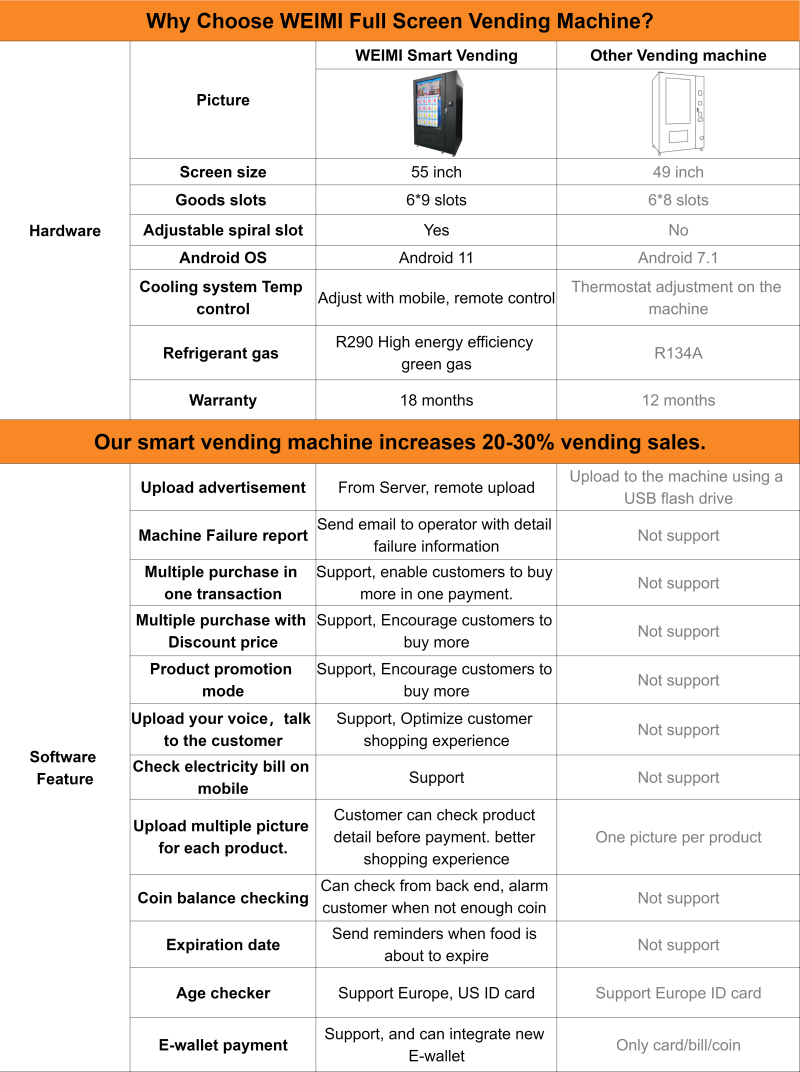 why choose WEIMI Outdoor Fully Touchscreen Smart Vending Machine