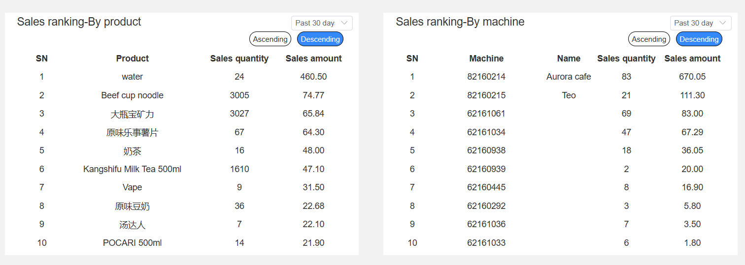 beauty vending machine placed in shopping mall have sales ranking-by product