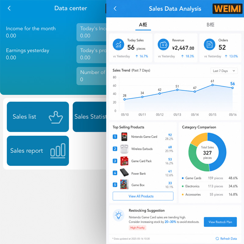 WEIMI vending machine sales data analysis dashboard showing revenue, orders, sales trends, top-selling products, category comparison, and restocking suggestions.