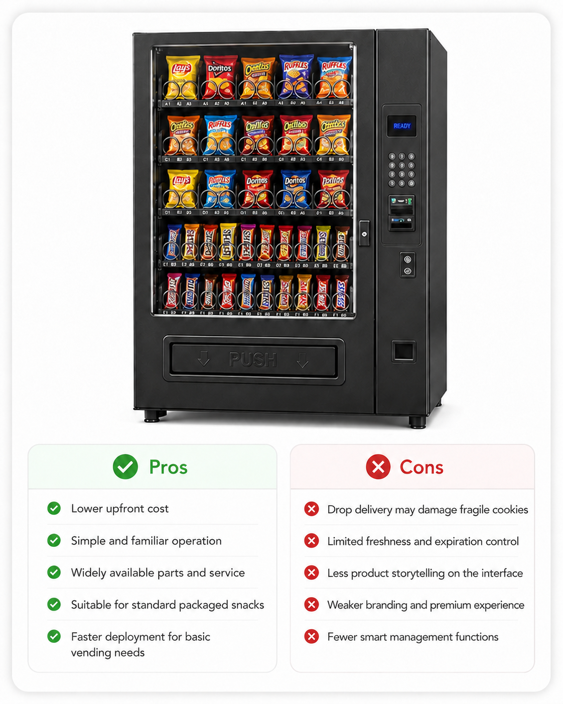 Traditional snack vending machine comparison card showing standard coil delivery, basic operation, lower cost, and limitations for selling fragile packaged cookies.
