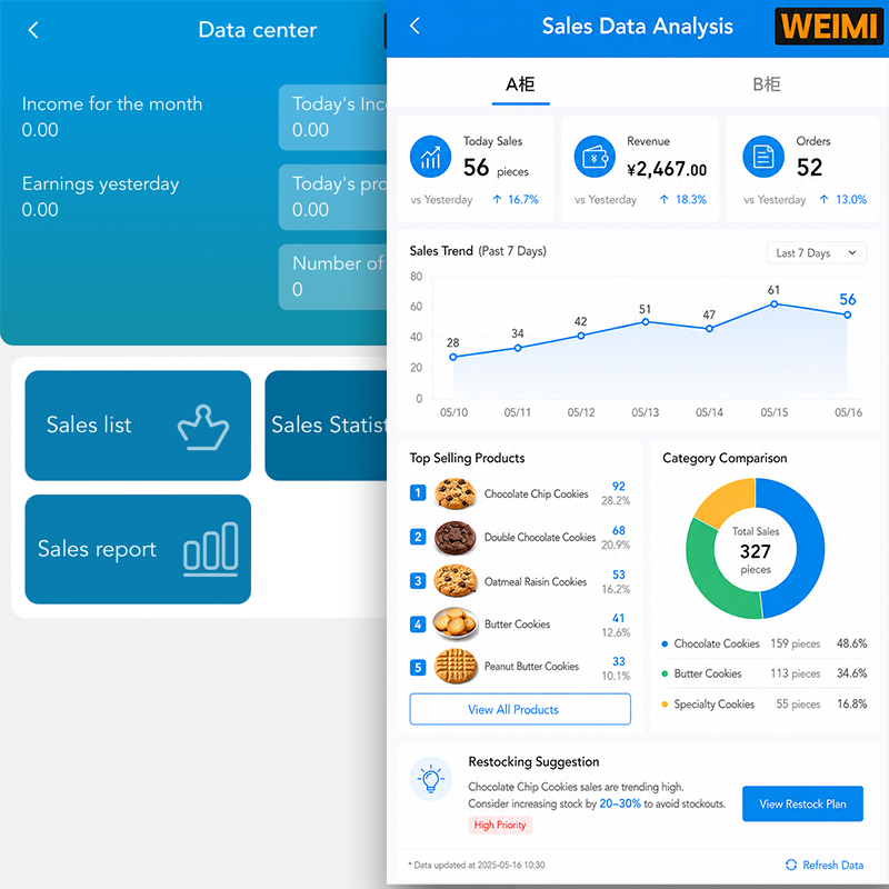 WEIMI sales analytics dashboard showing a data center overview and sales analysis page side by side, including income statistics, sales trends chart, top-selling products (cookies), category breakdown, and restocking suggestions for cookie vending machine operations.