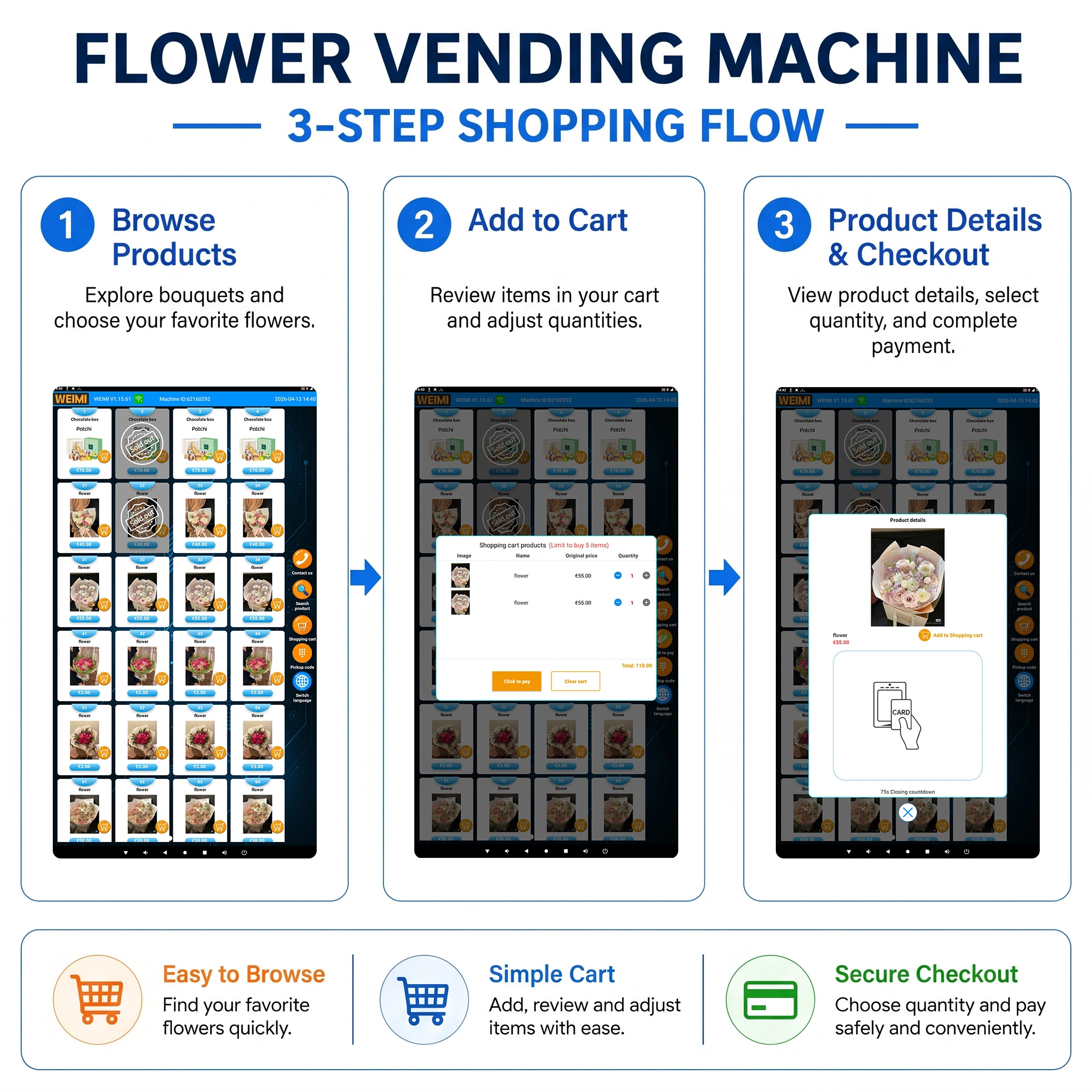 Flower vending machine 3-step shopping flow infographic showing how customers browse bouquet products, add items to the shopping cart, view product details, select quantity, and complete secure checkout on the touchscreen interface.