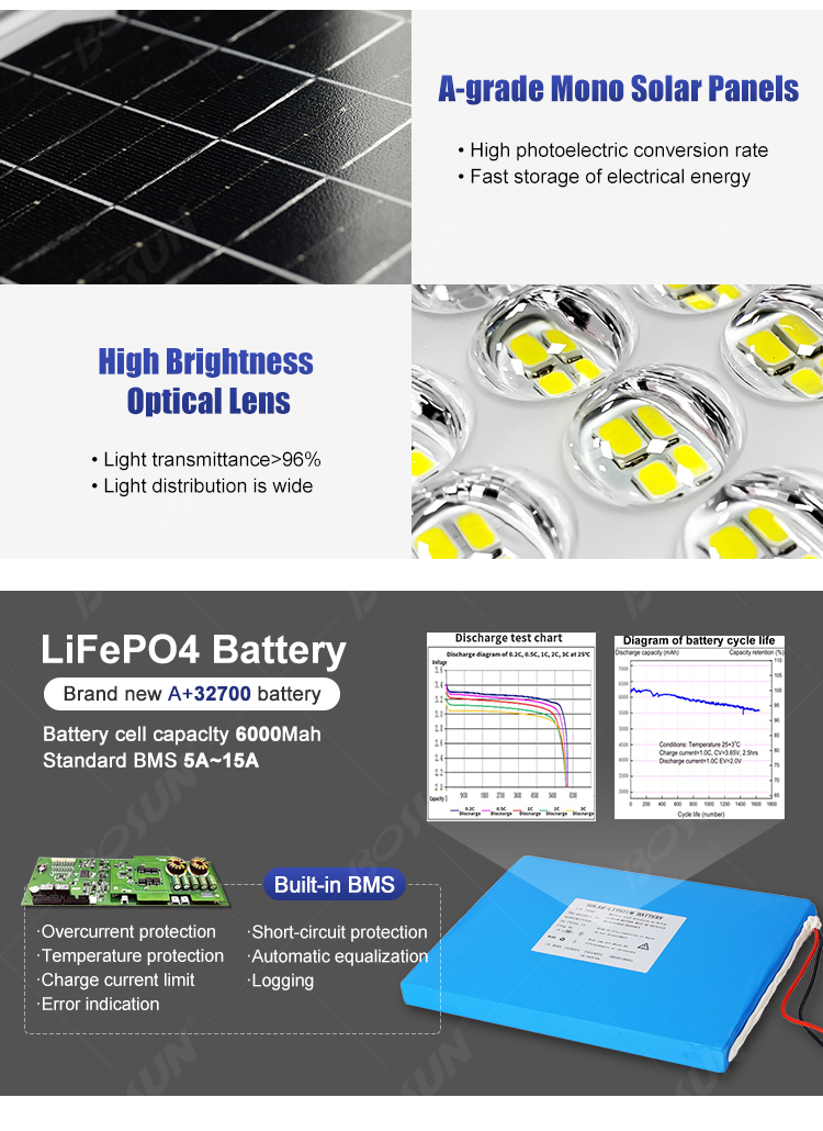 a grade mono solar panels and high brightness optical lens