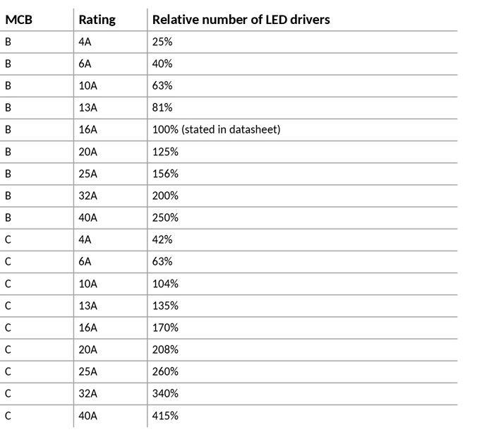 MCB Rating relative number of led drivers