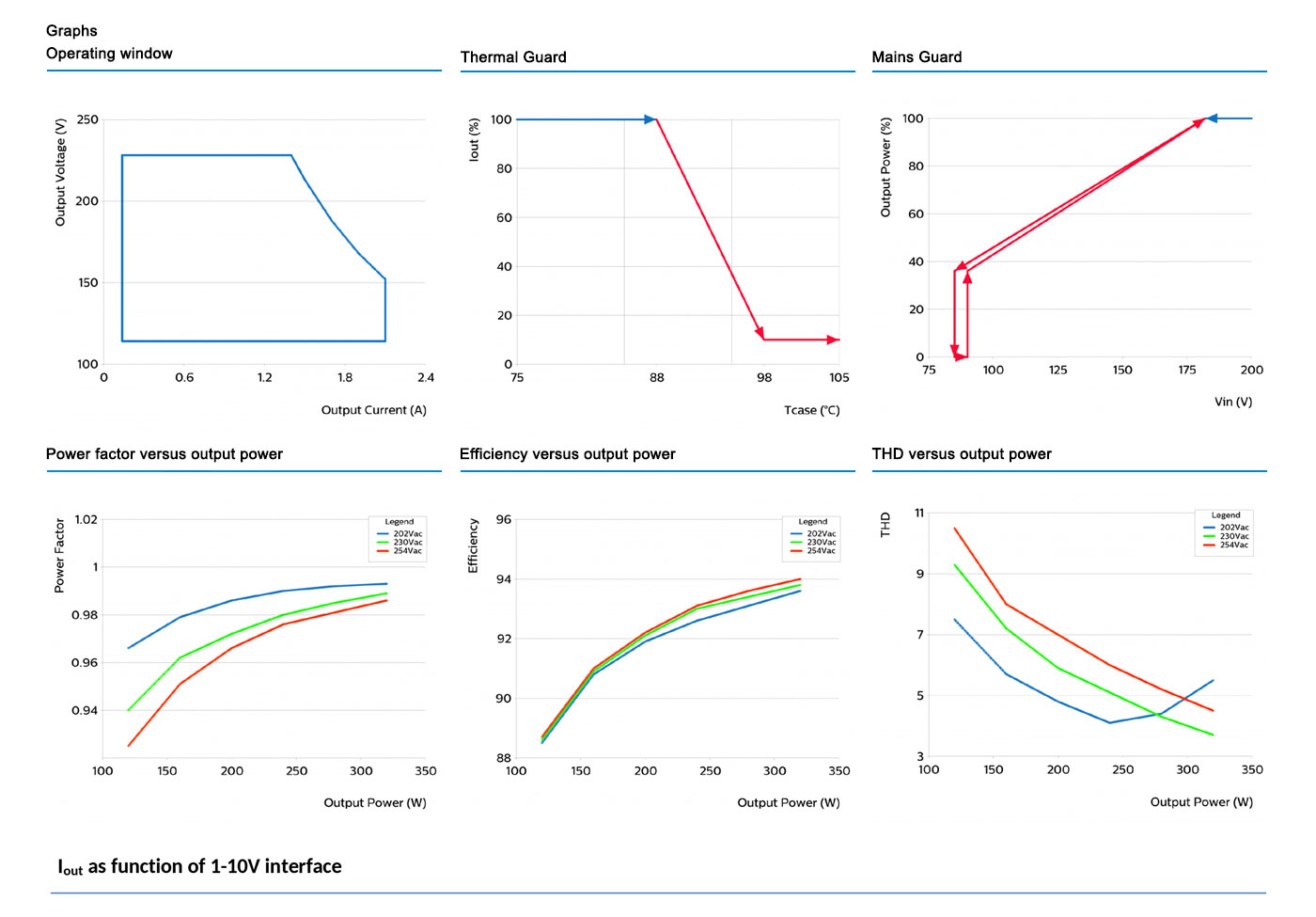 graphs operating window
