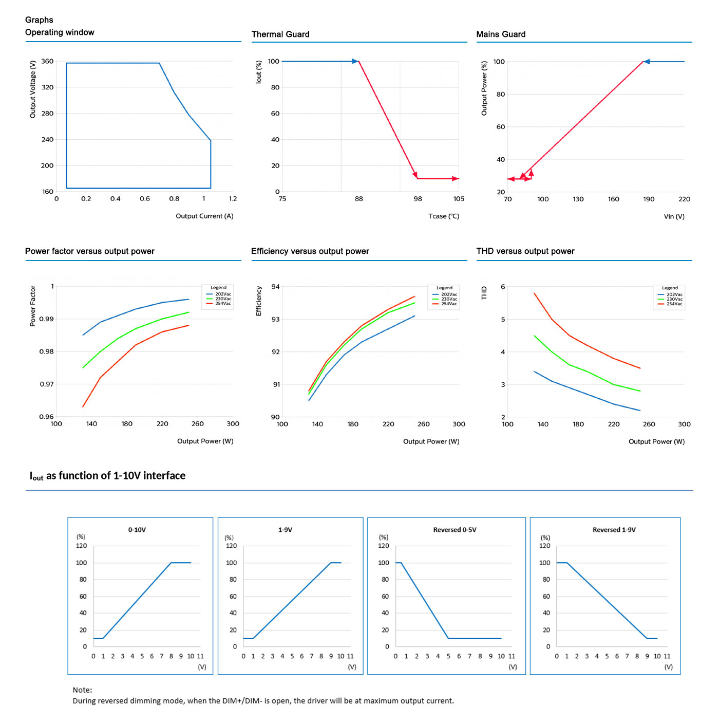 graphs operating window