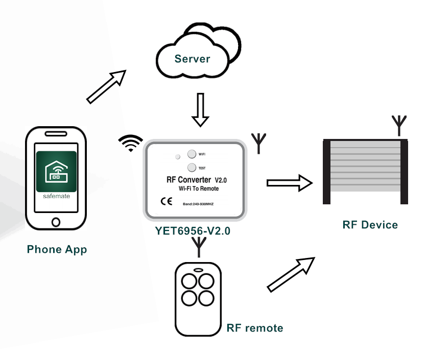rf converter