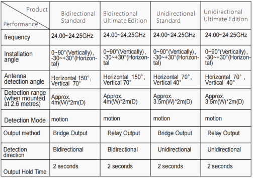 Microwave Radar Sensors