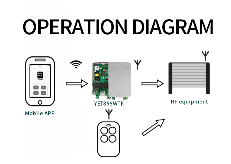  WiFi Receiver and Controller