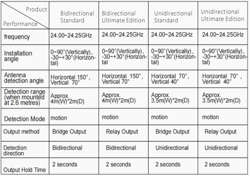 microwave PIR motion sensors
