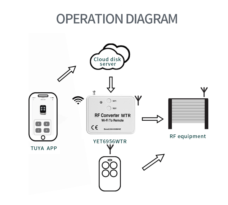 wifi to remote rf converter