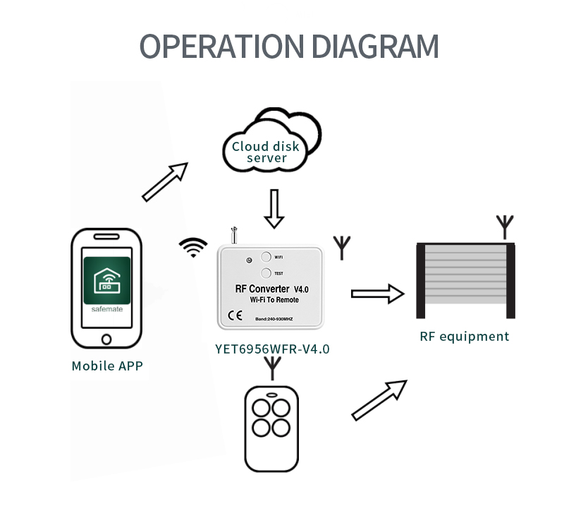 rf converter