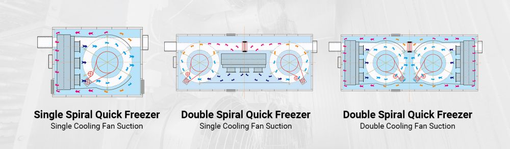 Features of Spiral Freezer