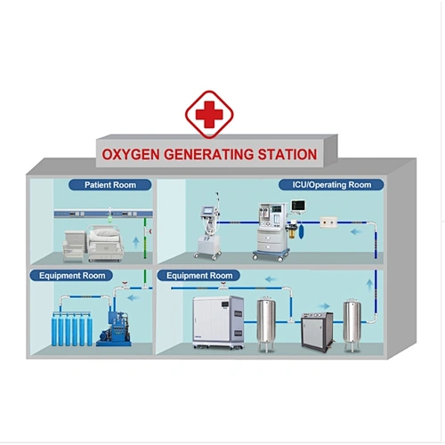 2.4-7.2nM3/h Oxygen Generating System for Hospital Central Oxygen Supply