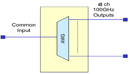 Optical Signal Transmission Characteristics.png 48 Channel 100G Flat Top Athermal AWG