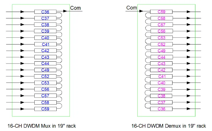 WDM, DWDM