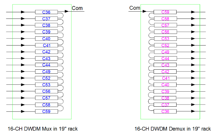 WDM, DWDM